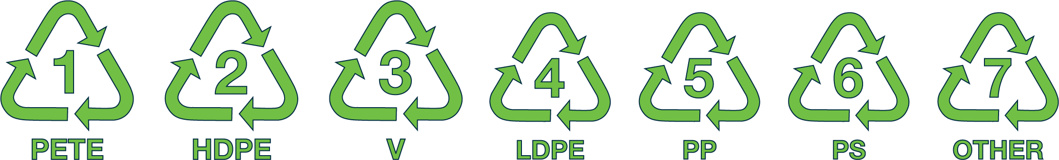 Plastic bottle and containers that are labeled 1 PETE, 2 HDPE, 3 V, 4 LDPE,  PP, 6 PS and 7 other. Only these types of containers can be recycled